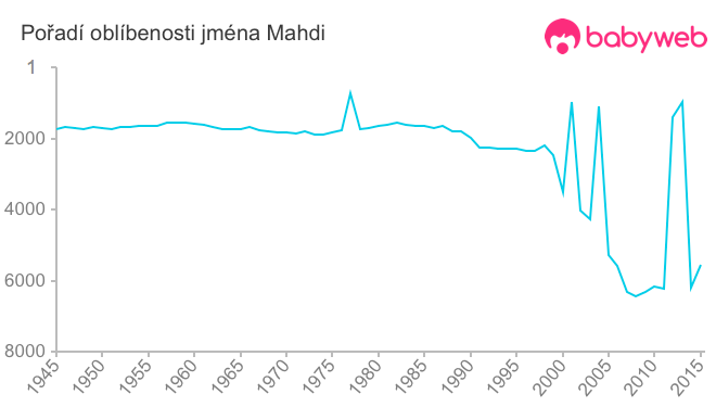 Pořadí oblíbenosti jména Mahdi