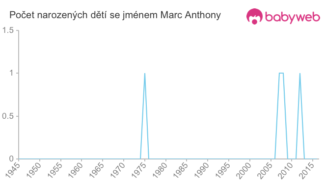 Počet dětí narozených se jménem Marc Anthony