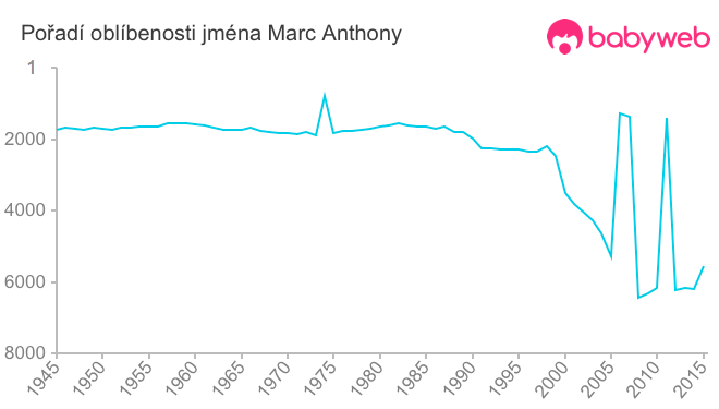 Pořadí oblíbenosti jména Marc Anthony