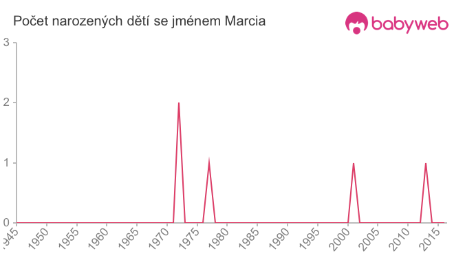 Počet dětí narozených se jménem Marcia