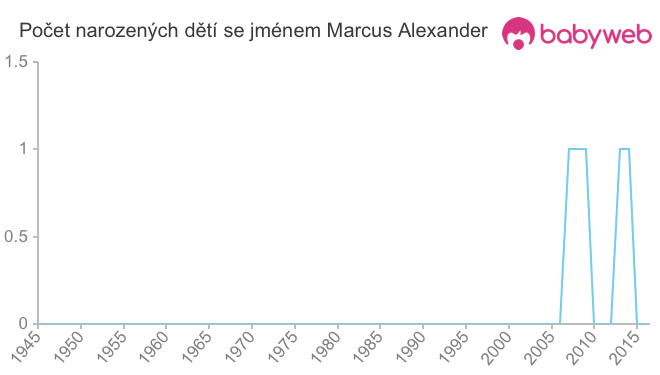 Počet dětí narozených se jménem Marcus Alexander