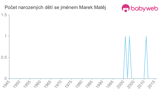 Počet dětí narozených se jménem Marek Matěj