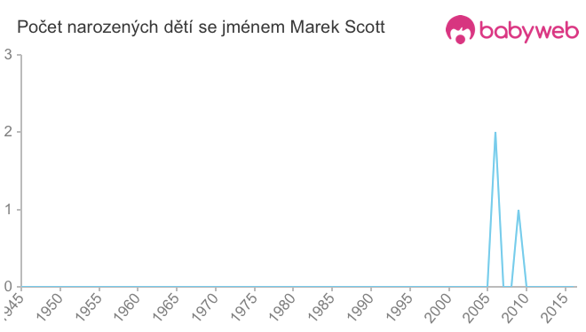 Počet dětí narozených se jménem Marek Scott