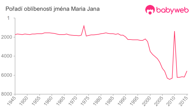 Pořadí oblíbenosti jména Maria Jana