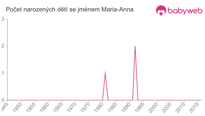 Počet dětí narozených se jménem Maria-Anna