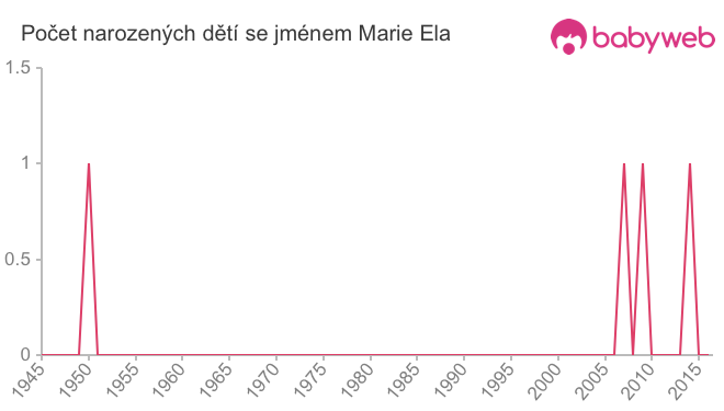 Počet dětí narozených se jménem Marie Ela