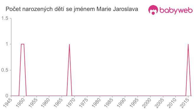 Počet dětí narozených se jménem Marie Jaroslava
