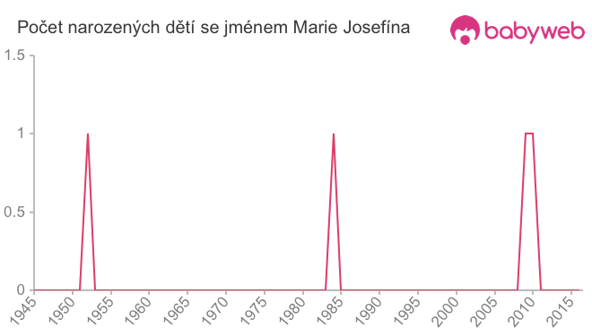 Počet dětí narozených se jménem Marie Josefína