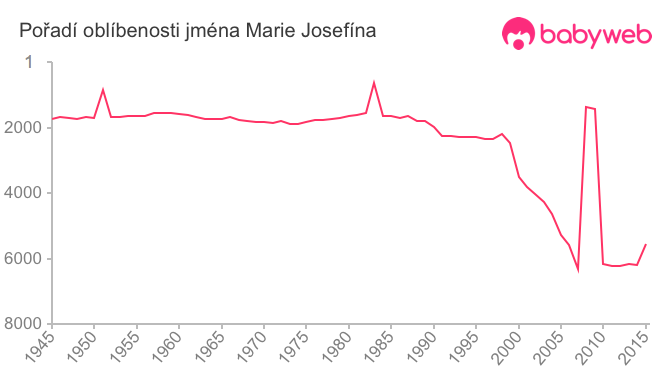 Pořadí oblíbenosti jména Marie Josefína