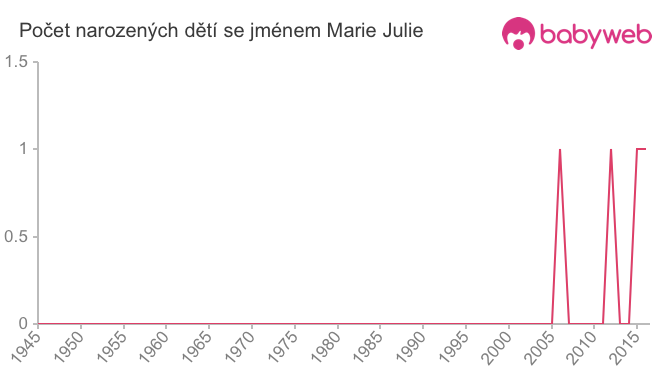 Počet dětí narozených se jménem Marie Julie