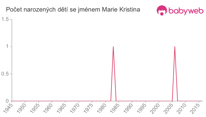 Počet dětí narozených se jménem Marie Kristina
