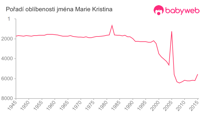 Pořadí oblíbenosti jména Marie Kristina