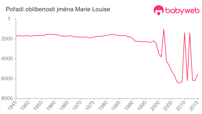 Pořadí oblíbenosti jména Marie Louise