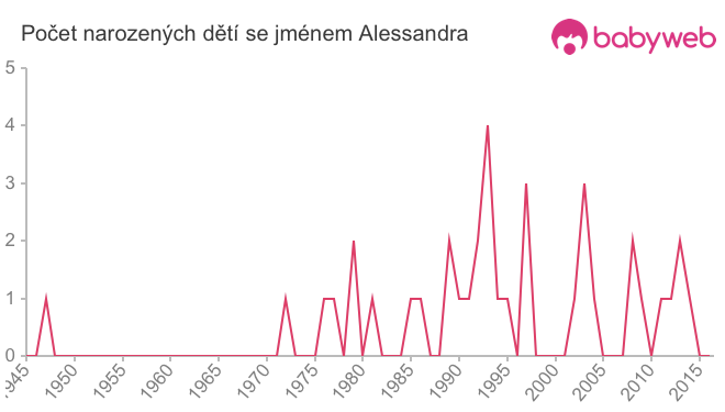 Počet dětí narozených se jménem Alessandra