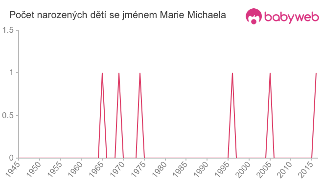 Počet dětí narozených se jménem Marie Michaela