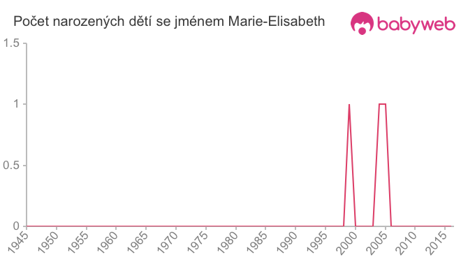 Počet dětí narozených se jménem Marie-Elisabeth
