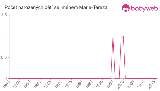Počet dětí narozených se jménem Marie-Tereza