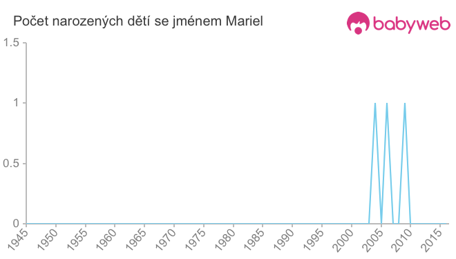 Počet dětí narozených se jménem Mariel
