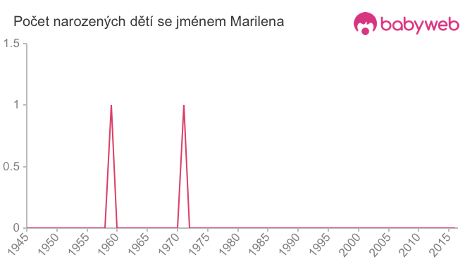 Počet dětí narozených se jménem Marilena