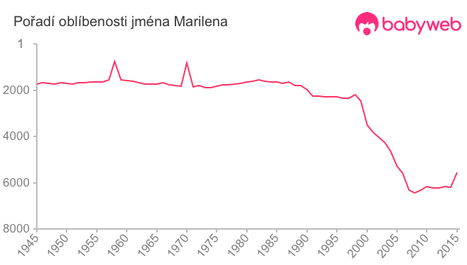 Pořadí oblíbenosti jména Marilena