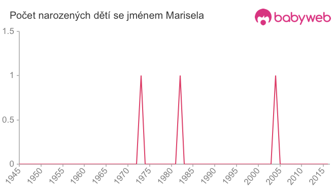 Počet dětí narozených se jménem Marisela