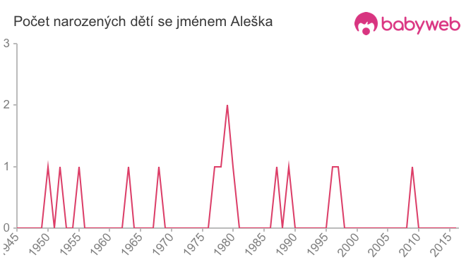 Počet dětí narozených se jménem Aleška