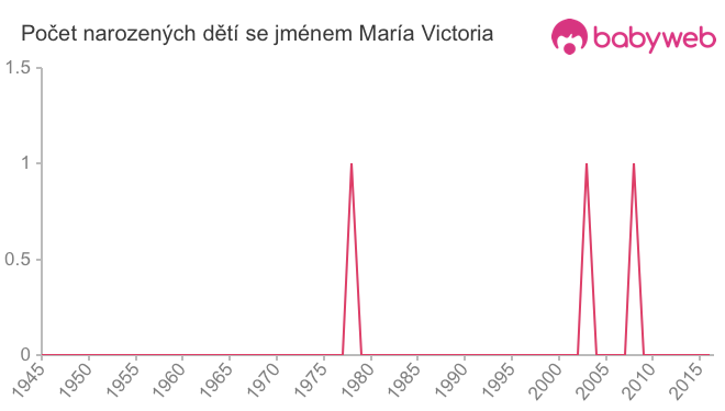 Počet dětí narozených se jménem María Victoria