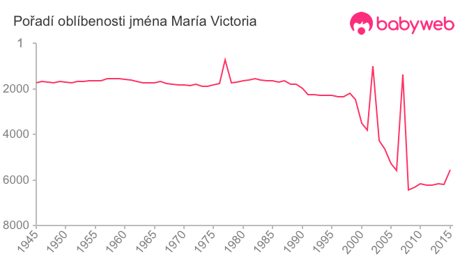 Pořadí oblíbenosti jména María Victoria