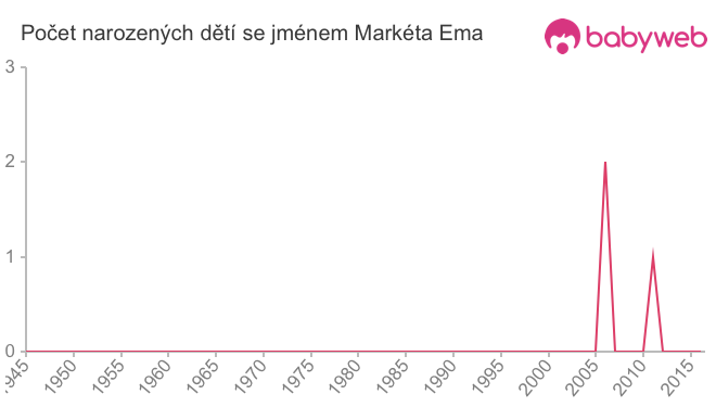 Počet dětí narozených se jménem Markéta Ema
