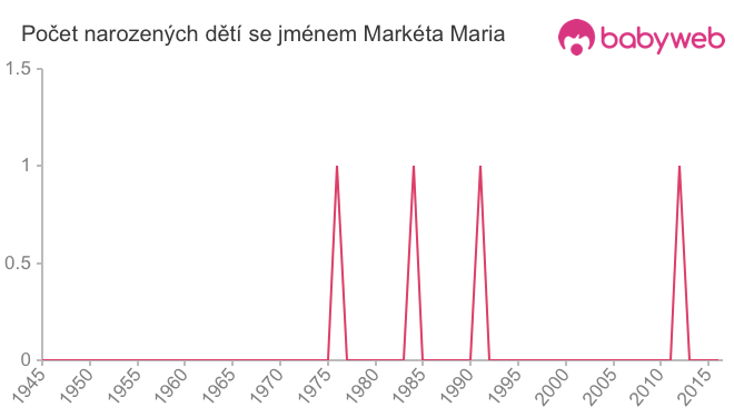 Počet dětí narozených se jménem Markéta Maria