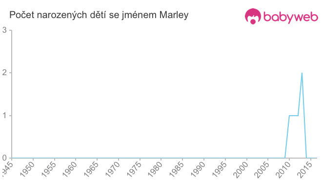 Počet dětí narozených se jménem Marley