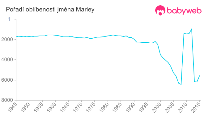 Pořadí oblíbenosti jména Marley