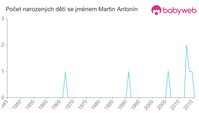 Počet dětí narozených se jménem Martin Antonín