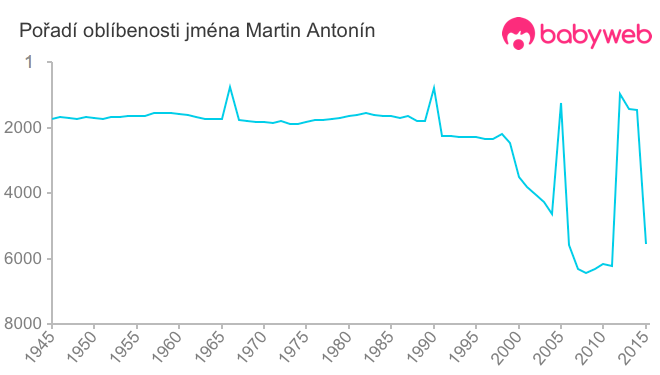 Pořadí oblíbenosti jména Martin Antonín