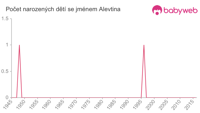 Počet dětí narozených se jménem Alevtina