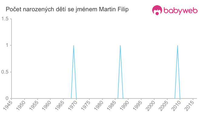 Počet dětí narozených se jménem Martin Filip