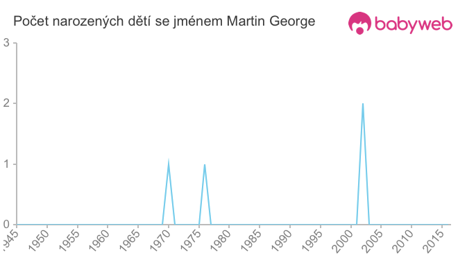 Počet dětí narozených se jménem Martin George