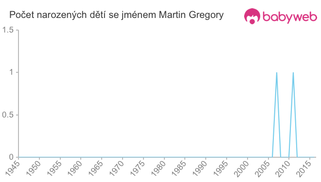 Počet dětí narozených se jménem Martin Gregory