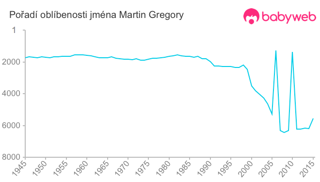 Pořadí oblíbenosti jména Martin Gregory