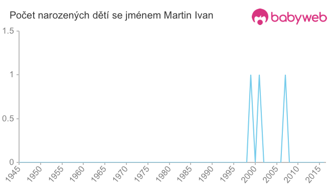 Počet dětí narozených se jménem Martin Ivan