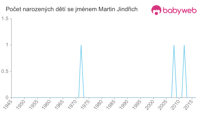 Počet dětí narozených se jménem Martin Jindřich