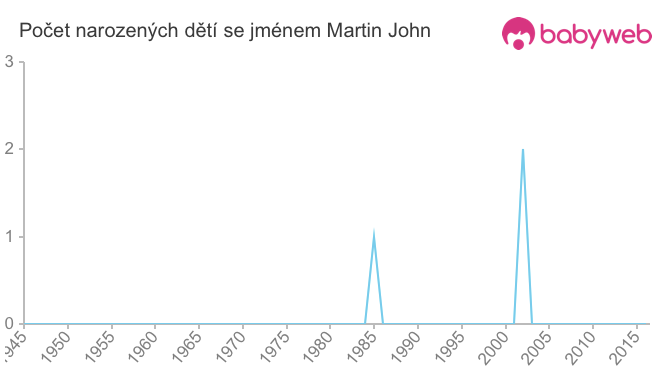 Počet dětí narozených se jménem Martin John