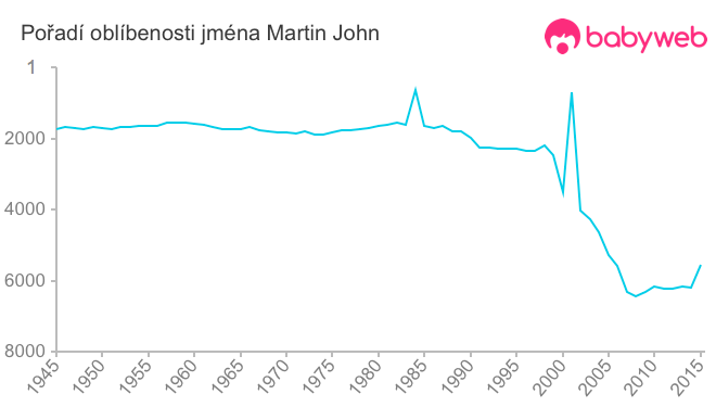 Pořadí oblíbenosti jména Martin John