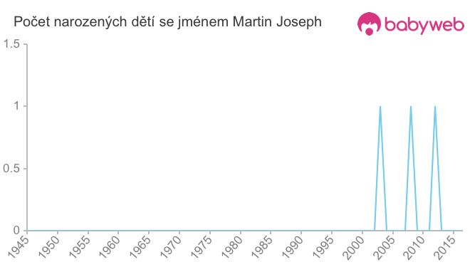 Počet dětí narozených se jménem Martin Joseph