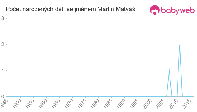 Počet dětí narozených se jménem Martin Matyáš