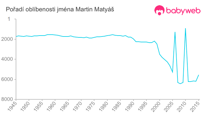 Pořadí oblíbenosti jména Martin Matyáš