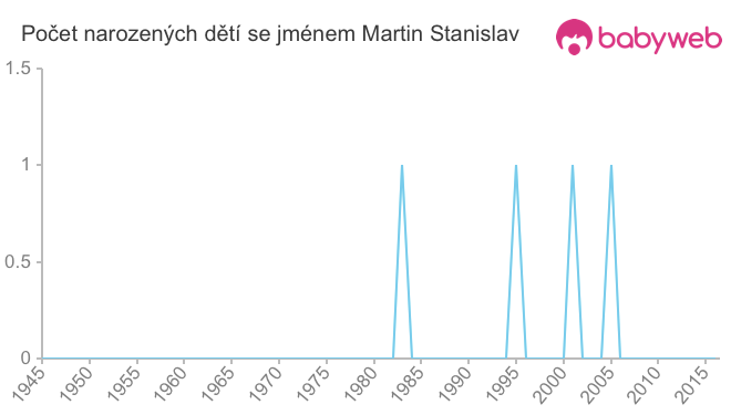 Počet dětí narozených se jménem Martin Stanislav