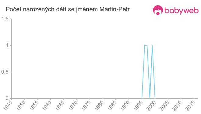 Počet dětí narozených se jménem Martin-Petr