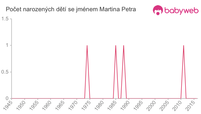 Počet dětí narozených se jménem Martina Petra