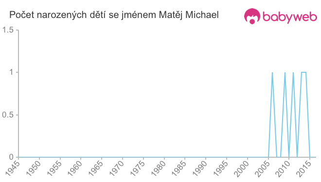 Počet dětí narozených se jménem Matěj Michael